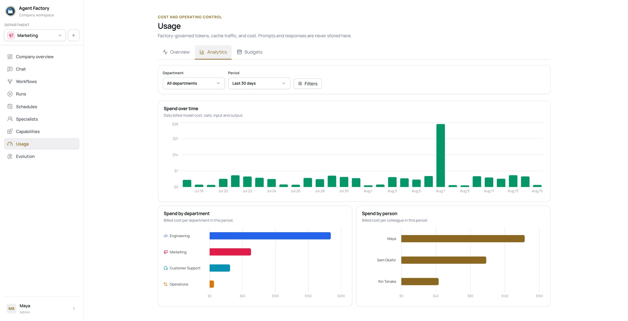 The Usage analytics tab: spend over time as a daily bar chart, with spend by department and spend by person broken out beneath it.
