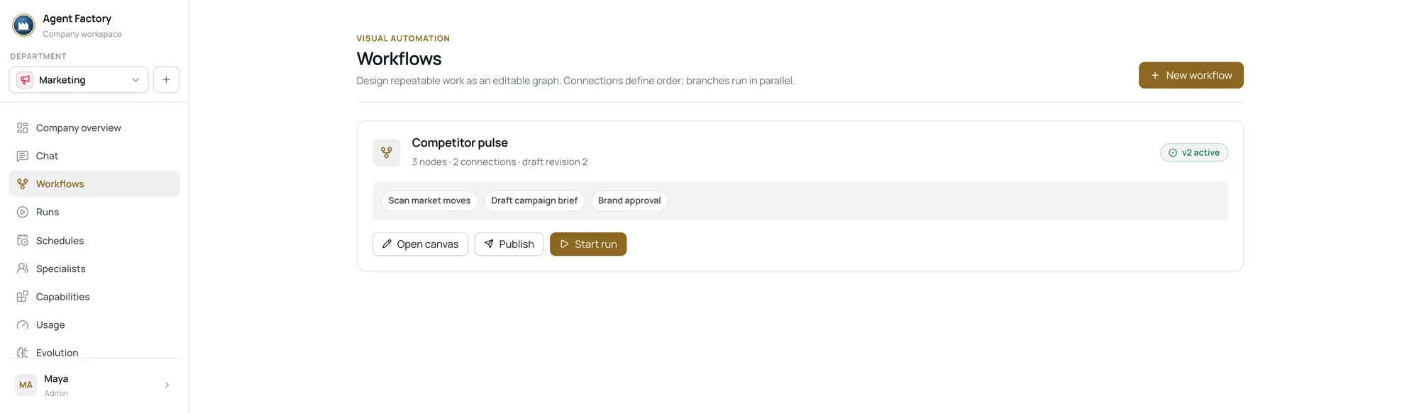 The Workflows screen showing the Competitor pulse workflow: three nodes, two connections, draft revision two, with Open canvas, Publish and Start run actions.
